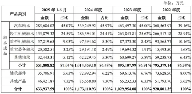 轴承“一哥”重启IPO：百亿营收却债台高筑，分红5亿后又10亿补流