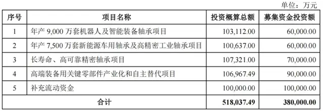 轴承“一哥”重启IPO：百亿营收却债台高筑，分红5亿后又10亿补流