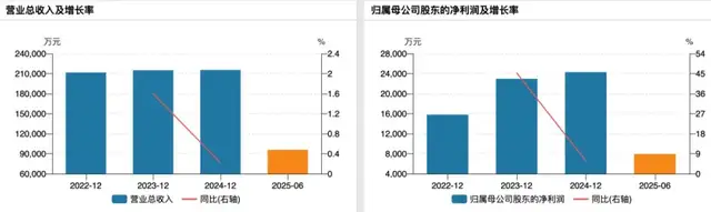 植物医生IPO：业绩停滞，渠道失衡，合规频发