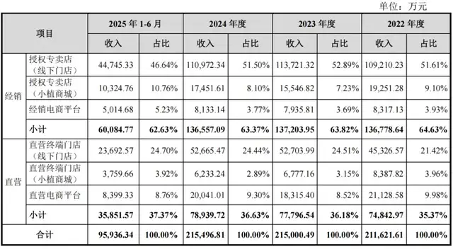 植物医生IPO：业绩停滞，渠道失衡，合规频发