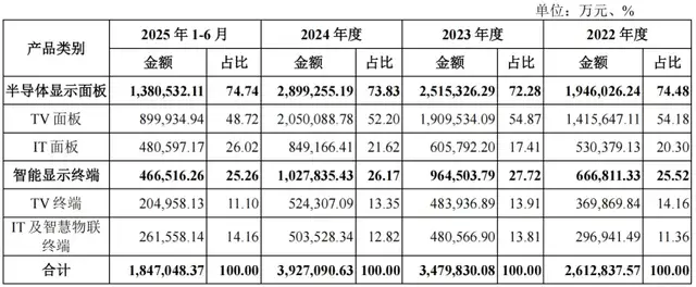 全球大尺寸LCD面板老三再冲A：Q1盈利又下滑，分红6亿后拟募10亿补流
