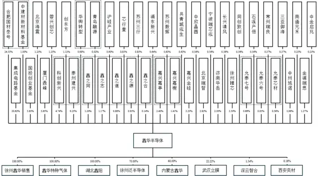 鑫华科技IPO：第一大股东提前套现离场，“朋友圈”生意盘根错节
