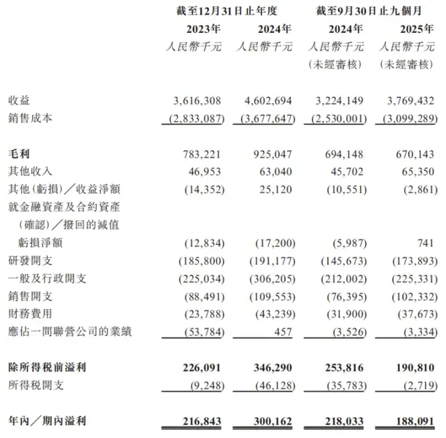 伊戈尔冲刺“A+H”：靠华为们吃饭，毛利率行业垫底