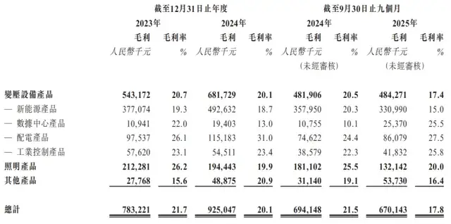 伊戈尔冲刺“A+H”：靠华为们吃饭，毛利率行业垫底