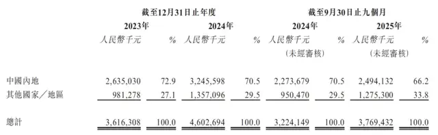 伊戈尔冲刺“A+H”：靠华为们吃饭，毛利率行业垫底