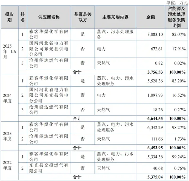 彩客科技冲刺北交所：客户集中、业绩预降，大手笔从实控人采购