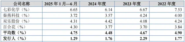 彩客科技冲刺北交所：客户集中、业绩预降，大手笔从实控人采购
