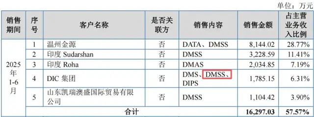 彩客科技冲刺北交所：客户集中、业绩预降，大手笔从实控人采购