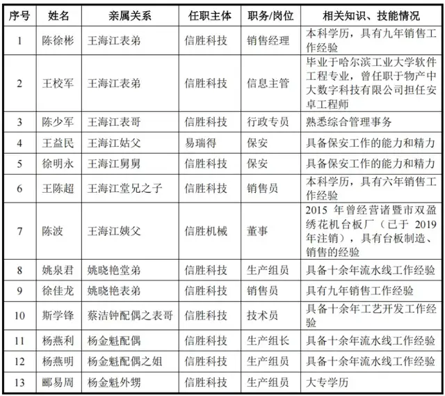 信胜科技二次上会：高增长“带飞”实控人亲戚，境外销售真实性依旧存疑