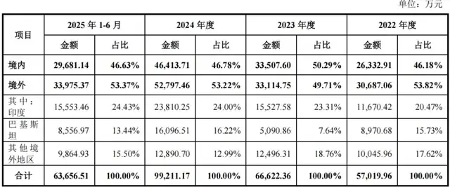 信胜科技二次上会：高增长“带飞”实控人亲戚，境外销售真实性依旧存疑