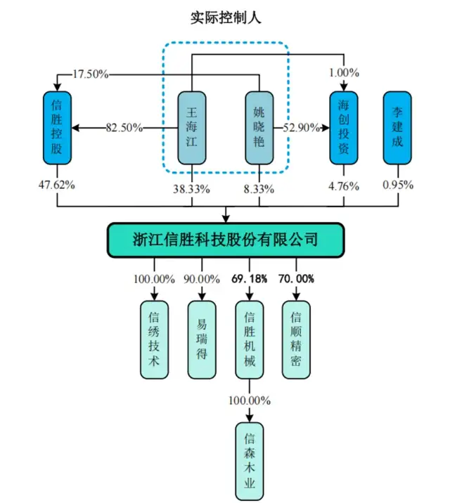 信胜科技二次上会：高增长“带飞”实控人亲戚，境外销售真实性依旧存疑