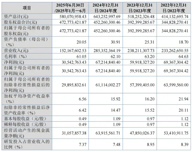 科莱瑞迪再战IPO：业务单一旧疾难改，上会前砍掉4000万补流项目
