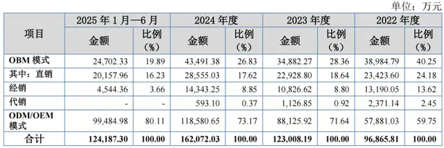 欧伦电气冲刺北交所：业绩增长靠贴牌，实控人家族齐上阵“卖货”