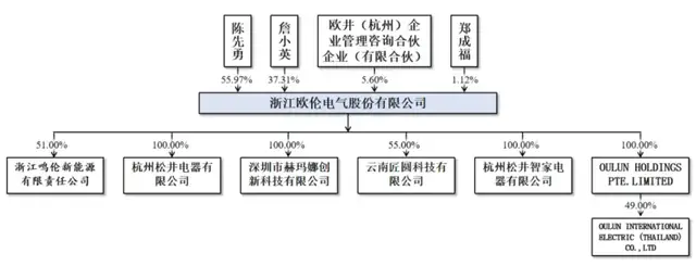 欧伦电气冲刺北交所：业绩增长靠贴牌，实控人家族齐上阵“卖货”