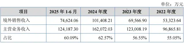 欧伦电气冲刺北交所：业绩增长靠贴牌，实控人家族齐上阵“卖货”