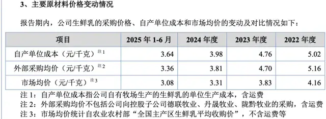 南方乳业冲击北交所：关联交易超6亿，研发底稿存缺失