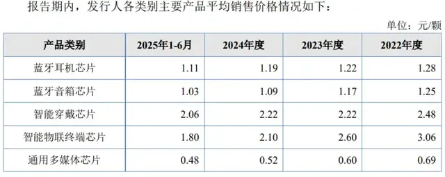 “华强北”耳机芯片龙头四闯IPO：突击分红再募资，“钉子户”打的什么算盘？