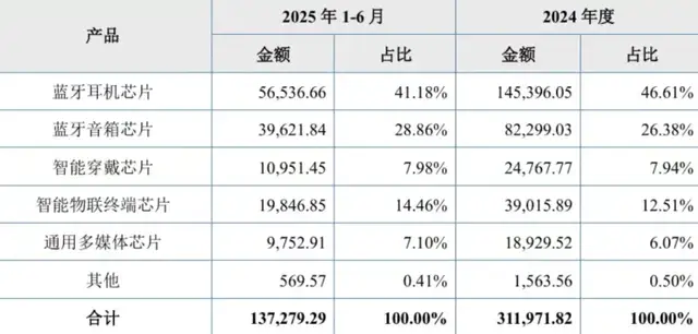 “华强北”耳机芯片龙头四闯IPO：突击分红再募资，“钉子户”打的什么算盘？