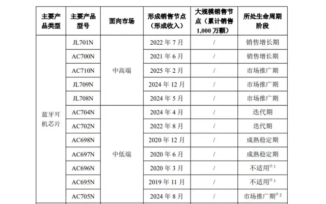 “华强北”耳机芯片龙头四闯IPO:突击分红再募资,“钉子户”打的什么算盘?