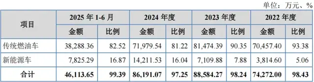 安达股份冲A：新能源汽车布局滞后，关联外协供应商拒查流水