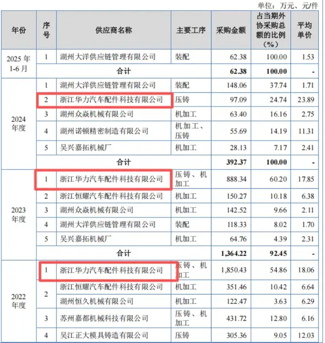 安达股份冲A：新能源汽车布局滞后，关联外协供应商拒查流水