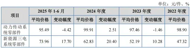 安达股份冲A：新能源汽车布局滞后，关联外协供应商拒查流水