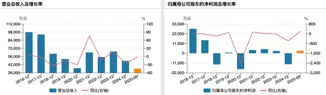 莎普爱思拟24倍溢价收购“莆田系”医院背后：此前关联收购商誉暴雷，2025年预亏超2亿