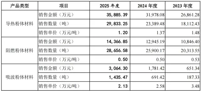金戈新材上会：核心原料依赖竞对，关联采购解决实控人侄儿夫妇生计