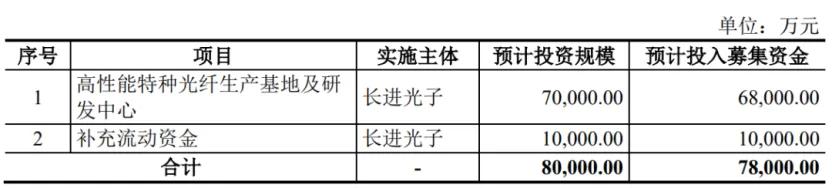 长进光子IPO“抢滩”周期顶点：账上躺着3亿仍募资补流，“硬科技”外衣下是虚胖？