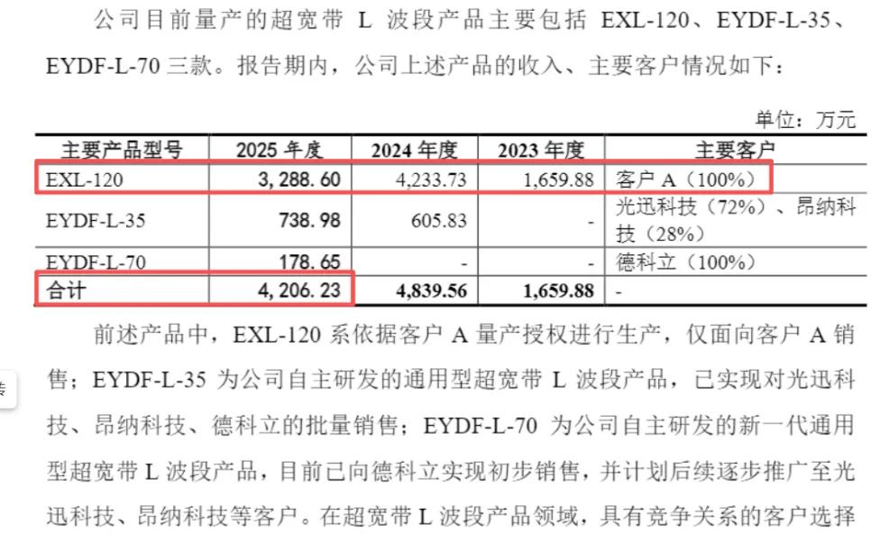 长进光子IPO“抢滩”周期顶点：账上躺着3亿仍募资补流，“硬科技”外衣下是虚胖？