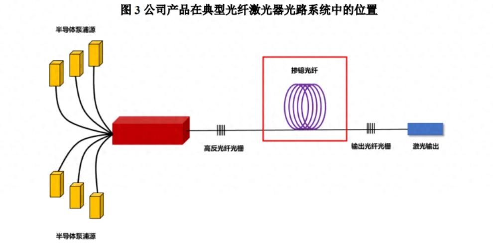 长进光子IPO“抢滩”周期顶点：账上躺着3亿仍募资补流，“硬科技”外衣下是虚胖？