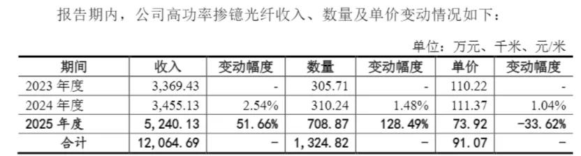 长进光子IPO“抢滩”周期顶点：账上躺着3亿仍募资补流，“硬科技”外衣下是虚胖？