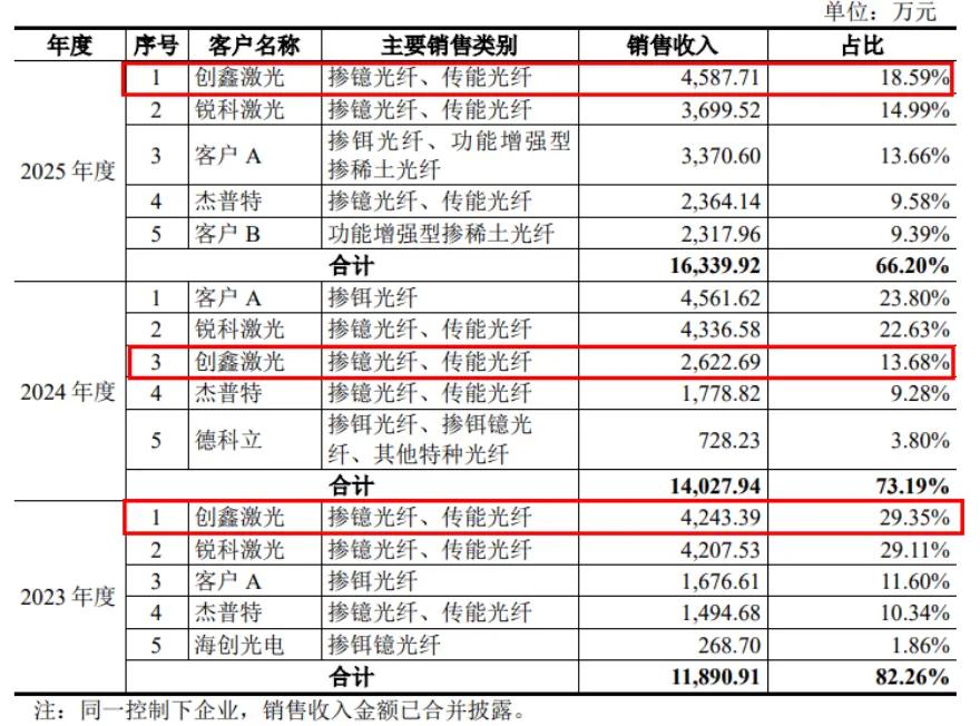长进光子IPO“抢滩”周期顶点：账上躺着3亿仍募资补流，“硬科技”外衣下是虚胖？
