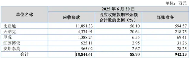 比亚迪供应商永励精密冲刺北交所：实控人家族控股95%，上会前业绩“变脸”