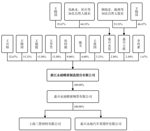 比亚迪供应商永励精密冲刺北交所：实控人家族控股95%，上会前业绩“变脸”