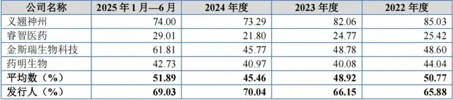 百英生物二闯IPO：业绩异常高增又暴利，账上6.5亿仍拟募资4.9亿