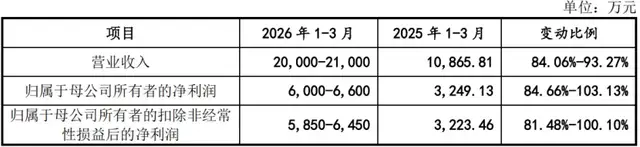 百英生物二闯IPO：业绩异常高增又暴利，账上6.5亿仍拟募资4.9亿