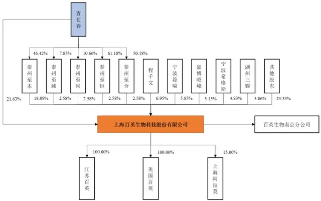 百英生物二闯IPO：业绩异常高增又暴利，账上6.5亿仍拟募资4.9亿