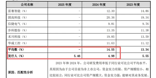 新睿电子冲刺北交所：研发行业垫底，遭龙头起诉技术侵权
