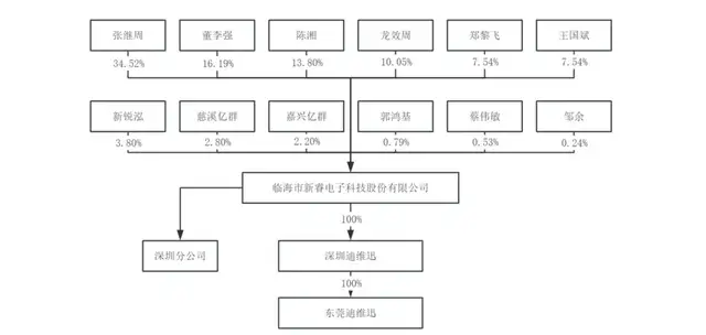 新睿电子冲刺北交所：研发行业垫底，遭龙头起诉技术侵权