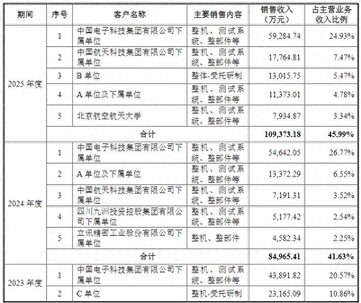 思仪科技上会：三成利润靠补助，实控人既是最大客户也是最大供应商