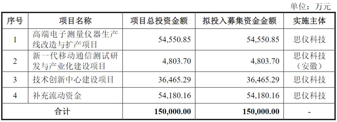 思仪科技上会：三成利润靠补助，实控人既是最大客户也是最大供应商