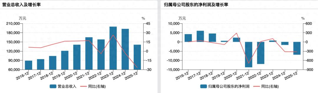 惠发食品五年四亏、全渠道下滑，预制菜真的卖不动了？