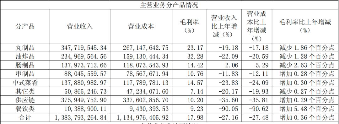 惠发食品五年四亏、全渠道下滑，预制菜真的卖不动了？