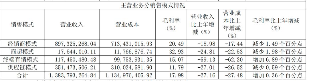 惠发食品五年四亏、全渠道下滑，预制菜真的卖不动了？