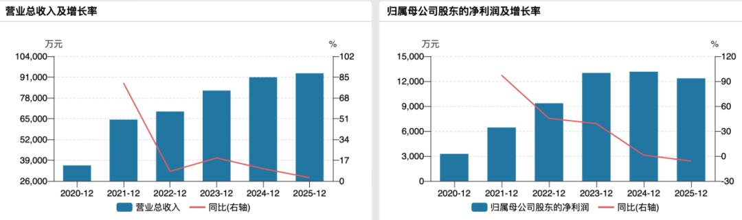 图特股份上会：实控人亲属盘踞要职，IPO前盈利下滑