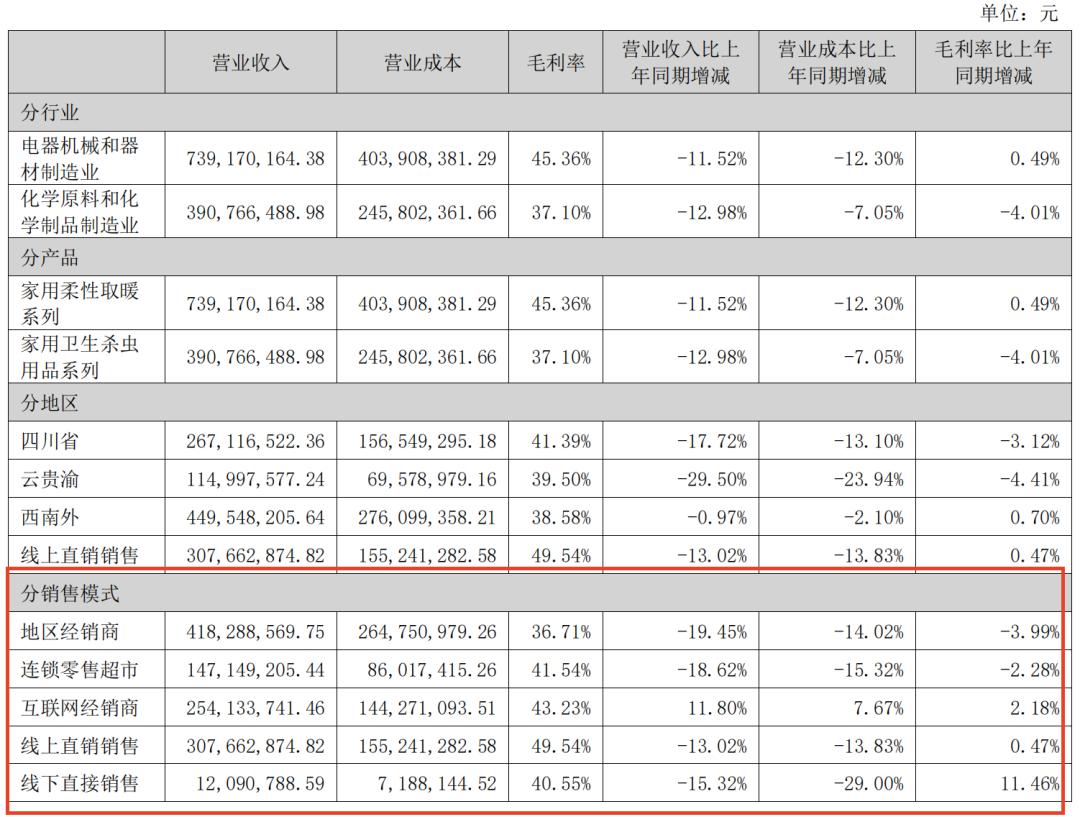 困于暖冬，“靠天吃饭”的“电热毯第一股”稳不起了