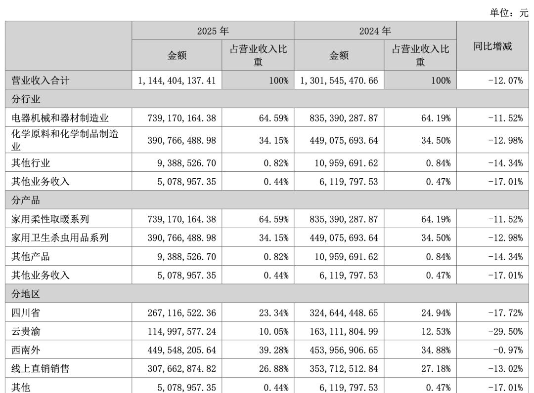 困于暖冬，“靠天吃饭”的“电热毯第一股”稳不起了