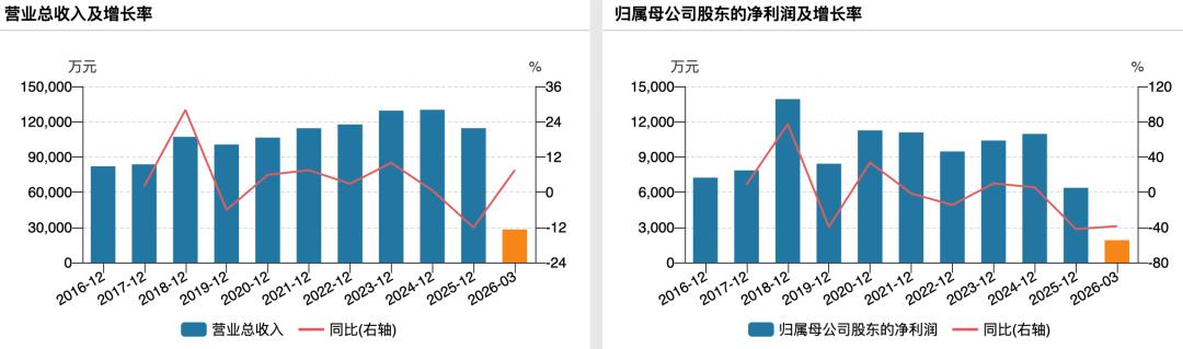 困于暖冬，“靠天吃饭”的“电热毯第一股”稳不起了