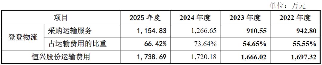 恒兴股份IPO：上会前业绩“变脸”，超7成运输服务向实控人小舅子采购